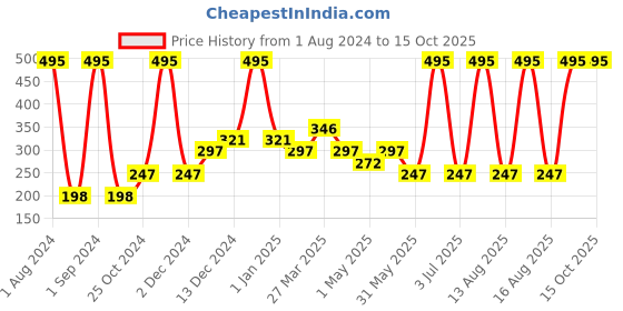 myntra.com Tiny Girl Yellow & Silver-Toned Print Extended Sleeves Top tiny girl Price History Graph from 1 Aug 2024 to 15 Oct 2025