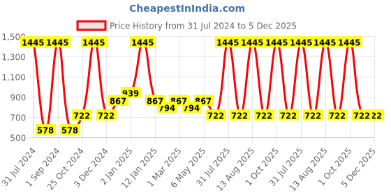 myntra.com Tiny Girl Yellow Cinched Waist Top tiny girl Price History Graph from 31 Jul 2024 to 5 Dec 2025