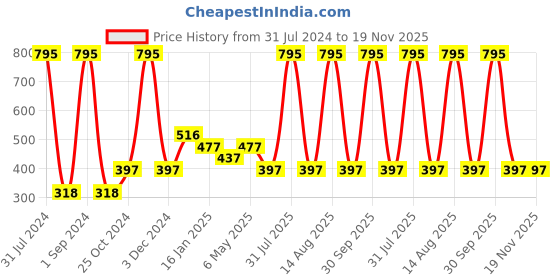 myntra.com Tiny Girl Yellow Printed Pure Cotton Top tiny girl Price History Graph from 31 Jul 2024 to 19 Nov 2025