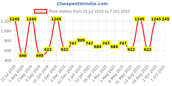 myntra.com Tiny Girl Yellow Regular Cold Shoulder Regular Top tiny girl Price History Graph from 31 Jul 2024 to 7 Oct 2025