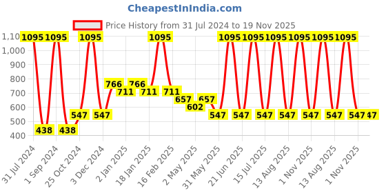 myntra.com Tiny Girl Yellow Striped Top tiny girl Price History Graph from 31 Jul 2024 to 19 Nov 2025