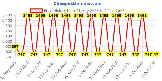 myntra.com tiny girl Tiny Girls Abstract Printed Puff Sleeve Bardot Top tiny girl Price History Graph from 31 May 2025 to 2 Dec 2025