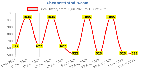 myntra.com tiny girl Tiny Girls Graphic Printed Cotton Regular Top tiny girl Price History Graph from 1 Jun 2025 to 18 Oct 2025