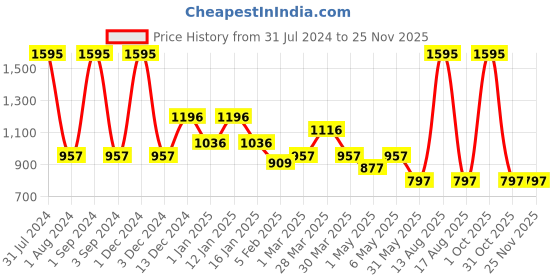 myntra.com tiny girl Tiny Girls Puff Sleeves Bling & Sparkly Sheen Top tiny girl Price History Graph from 31 Jul 2024 to 24 Nov 2025
