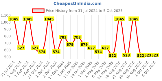 myntra.com tiny girl Tiny Girls Typography Printed Regular Top tiny girl Price History Graph from 31 Jul 2024 to 5 Oct 2025