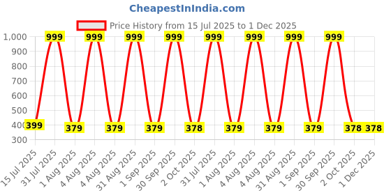 myntra.com TINY HANDS Girls Pack Of 6 Assorted Cotton Camisoles tiny hands Price History Graph from 15 Jul 2025 to 30 Nov 2025