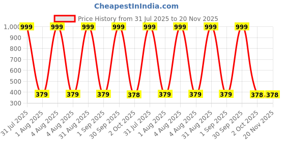 myntra.com TINY HANDS Girls Pack Of 6 Assorted Cotton Camisoles tiny hands Price History Graph from 31 Jul 2025 to 20 Nov 2025