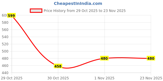 myntra.com TINY HANDS Infants Striped Thermal Set tiny hands Price History Graph from 29 Oct 2025 to 23 Nov 2025