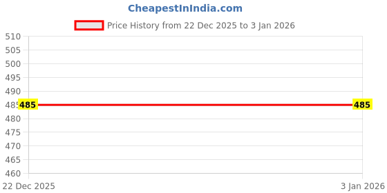 myntra.com TINY HANDS Kids Cotton Round Neck Thermal Set tiny hands Price History Graph from 22 Dec 2025 to 2 Jan 2026