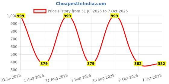 myntra.com desnuda TINY HANDS Kids Multicoloured Innerwear Vests - Pack Of 6 desnuda Price History Graph from 31 Jul 2025 to 7 Oct 2025