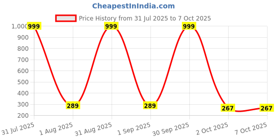 myntra.com TINY HANDS Kids Pack of 3 Basic Innerwear Vests tiny hands Price History Graph from 31 Jul 2025 to 4 Oct 2025