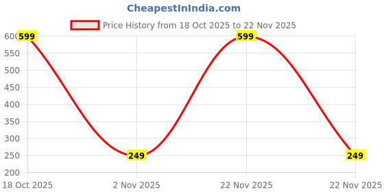 myntra.com desnuda TINY HANDS Kids Pack Of 3 Printed Sleeveless Regular Fit Cotton Inner Vests desnuda Price History Graph from 18 Oct 2025 to 22 Nov 2025