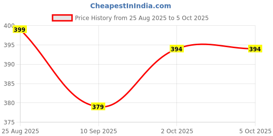 myntra.com TINY HANDS Kids Pack of 6 Cotton Printed Sleevless Vest tiny hands Price History Graph from 25 Aug 2025 to 4 Oct 2025