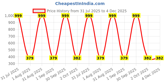 myntra.com desnuda TINY HANDS Kids Pack Of 6 Pure Cotton Innerwear Vests desnuda Price History Graph from 31 Jul 2025 to 3 Dec 2025