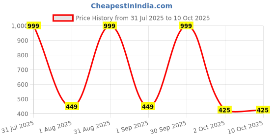 myntra.com TINY HANDS Kids Unisex Pack of 2 Solid High Neck Casual Sweater tiny hands Price History Graph from 31 Jul 2025 to 4 Oct 2025