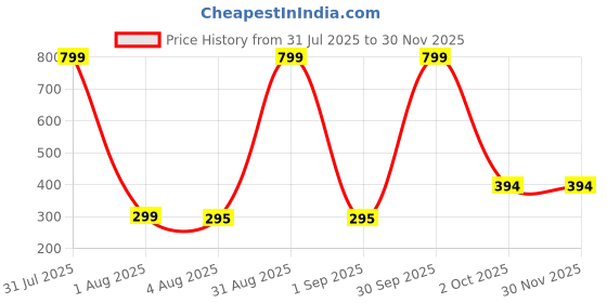 myntra.com desnuda TINY HANDS Kids Unisex Pack of 6 Printed Innerwear Vests desnuda Price History Graph from 31 Jul 2025 to 29 Nov 2025