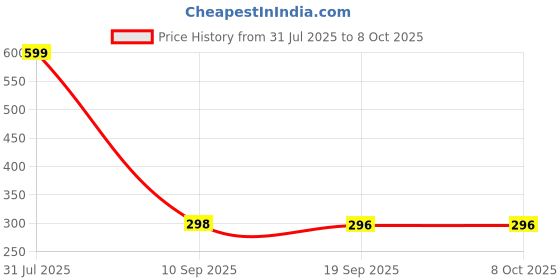 myntra.com TINY HANDS Pack of 3 Kids Printed Cotton Innervests tiny hands Price History Graph from 31 Jul 2025 to 4 Oct 2025
