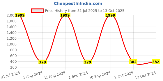 myntra.com desnuda TINY HANDS Pack of 6 Kids Printed Cotton Innervests desnuda Price History Graph from 31 Jul 2025 to 13 Oct 2025
