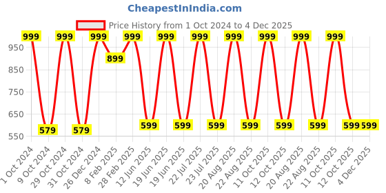 myntra.com TINY HUG Boys 5 Pcs Peach-Coloured & Orange Pure Cotton Clothing Set tiny hug Price History Graph from 1 Oct 2024 to 4 Dec 2025