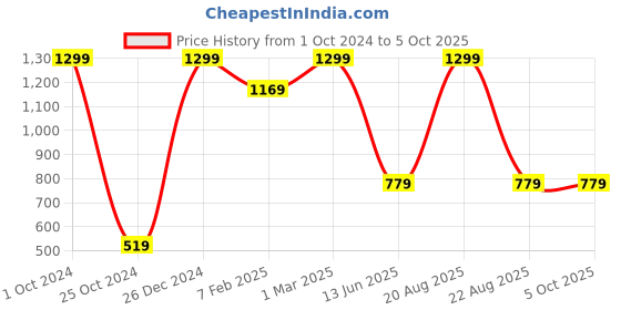 myntra.com TINY HUG Boys Black & Grey Joggers tiny hug Price History Graph from 1 Oct 2024 to 4 Oct 2025