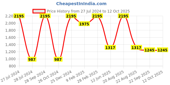 myntra.com TINY HUG Boys Black & Red 3 Dri-FIT Applique T-shirt tiny hug Price History Graph from 27 Jul 2024 to 11 Oct 2025