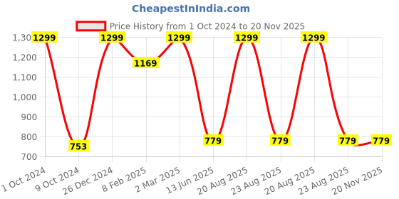myntra.com TINY HUG Boys Black Solid Shirt with Pyjamas tiny hug Price History Graph from 1 Oct 2024 to 20 Nov 2025