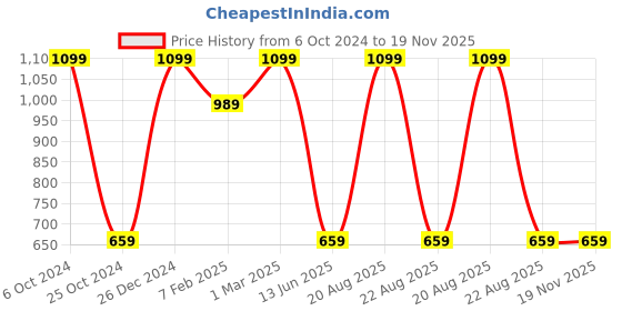 myntra.com TINY HUG Boys Black Solid Slim Fit Joggers tiny hug Price History Graph from 6 Oct 2024 to 19 Nov 2025