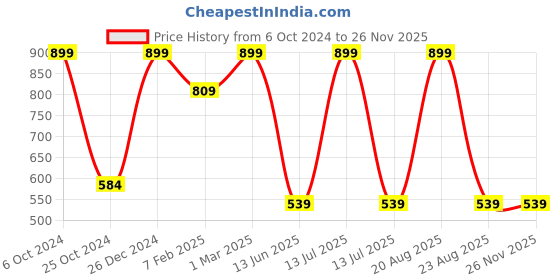 myntra.com TINY HUG Boys Black Solid Slim-Fit Track Pants tiny hug Price History Graph from 6 Oct 2024 to 25 Nov 2025