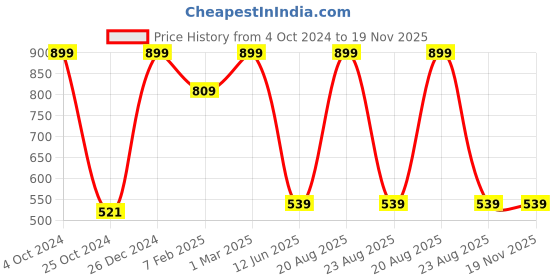 myntra.com TINY HUG Boys Black Solid Sweatshirt tiny hug Price History Graph from 4 Oct 2024 to 19 Nov 2025