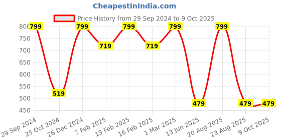 myntra.com TINY HUG Boys Blue Mid-Rise Regular Shorts tiny hug Price History Graph from 29 Sep 2024 to 8 Oct 2025