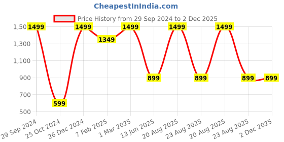 myntra.com TINY HUG Boys Blue Printed Night suit tiny hug Price History Graph from 29 Sep 2024 to 2 Dec 2025