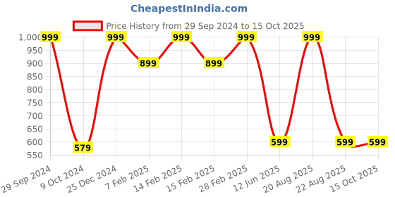 myntra.com TINY HUG Boys Blue Printed Sweatshirt tiny hug Price History Graph from 29 Sep 2024 to 14 Oct 2025