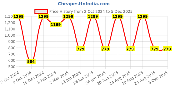 myntra.com TINY HUG Boys Blue Printed Sweatshirt tiny hug Price History Graph from 2 Oct 2024 to 5 Dec 2025