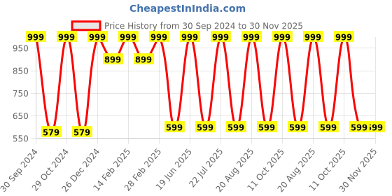 myntra.com TINY HUG Boys Blue Shirt with Shorts tiny hug Price History Graph from 30 Sep 2024 to 30 Nov 2025