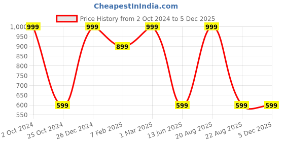 myntra.com TINY HUG Boys Blue Solid Joggers tiny hug Price History Graph from 2 Oct 2024 to 4 Dec 2025