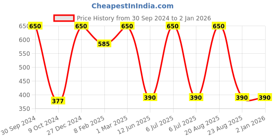 myntra.com TINY HUG Boys Blue Solid Regular Fit Sports Shorts tiny hug Price History Graph from 30 Sep 2024 to 1 Jan 2026