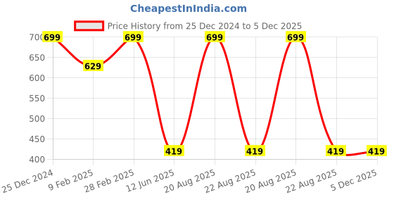 myntra.com TINY HUG Boys Blue Solid Round Neck T-shirt tiny hug Price History Graph from 25 Dec 2024 to 5 Dec 2025