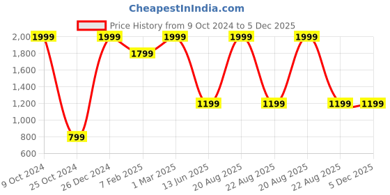 myntra.com TINY HUG Boys Blue Solid sleep to streat Track Pants tiny hug Price History Graph from 9 Oct 2024 to 4 Dec 2025