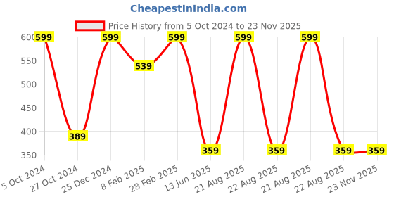myntra.com TINY HUG Boys Blue Solid V-Neck T-shirt tiny hug Price History Graph from 5 Oct 2024 to 23 Nov 2025