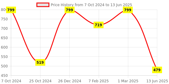 myntra.com TINY HUG Boys Blue Typography Printed High-Rise Regular Shorts tiny hug Price History Graph from 7 Oct 2024 to 13 Jun 2025