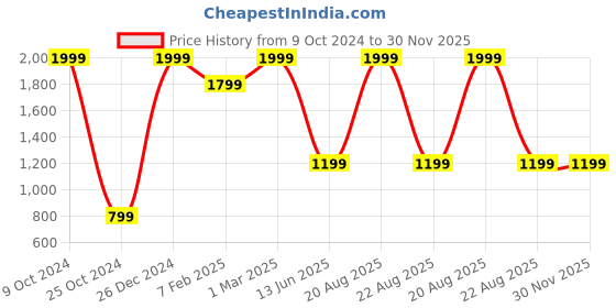 myntra.com TINY HUG Boys Brown Solid sleep to streat Joggers tiny hug Price History Graph from 9 Oct 2024 to 30 Nov 2025