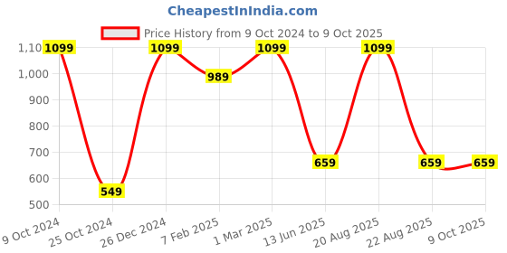 myntra.com TINY HUG Boys Burgundy Regular Joggers tiny hug Price History Graph from 9 Oct 2024 to 9 Oct 2025