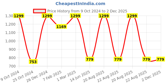 myntra.com TINY HUG Boys Charcoal Grey Striped Cotton Thermal Set tiny hug Price History Graph from 9 Oct 2024 to 2 Dec 2025