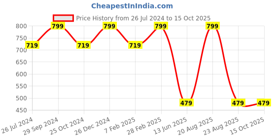 myntra.com TINY HUG Boys Checked T-shirt with Shorts tiny hug Price History Graph from 26 Jul 2024 to 15 Oct 2025