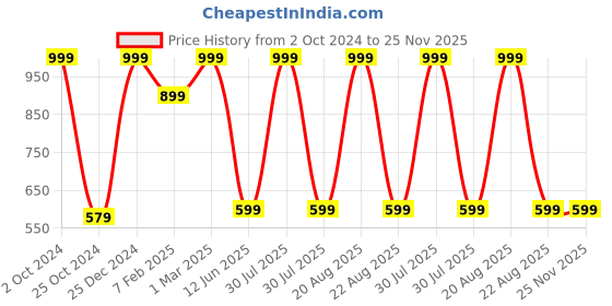 myntra.com TINY HUG Boys Cream Solid Thermal T-shirt & Pants tiny hug Price History Graph from 2 Oct 2024 to 24 Nov 2025