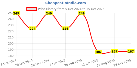 myntra.com TINY HUG Boys Dri-FIT Typography Printed Slim Fit T-Shirt tiny hug Price History Graph from 5 Oct 2024 to 14 Oct 2025