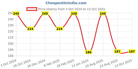 myntra.com TINY HUG Boys Dri-FIT Typography Printed Slim Fit T-Shirt tiny hug Price History Graph from 3 Oct 2024 to 13 Oct 2025