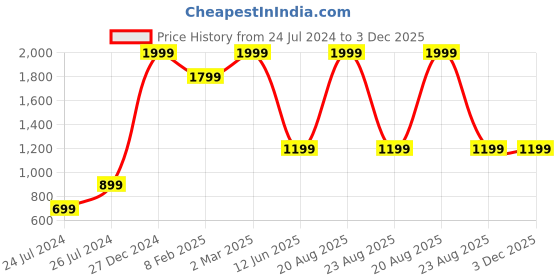 myntra.com TINY HUG Boys Fluorescent Green Printed Sweatshirt tiny hug Price History Graph from 24 Jul 2024 to 2 Dec 2025