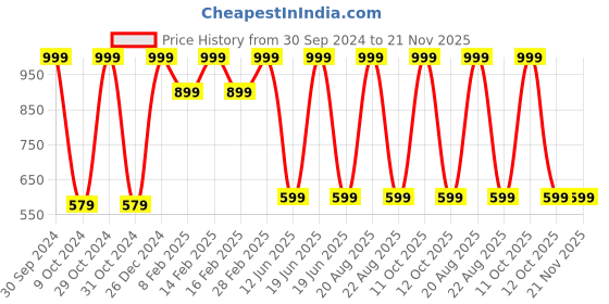 myntra.com TINY HUG Boys Green & White Printed T-shirt with Shorts tiny hug Price History Graph from 30 Sep 2024 to 20 Nov 2025