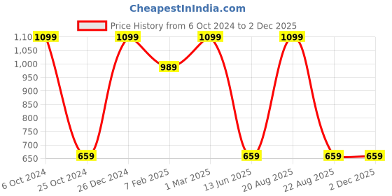 myntra.com TINY HUG Boys Green Solid Slim-Fit Joggers tiny hug Price History Graph from 6 Oct 2024 to 1 Dec 2025